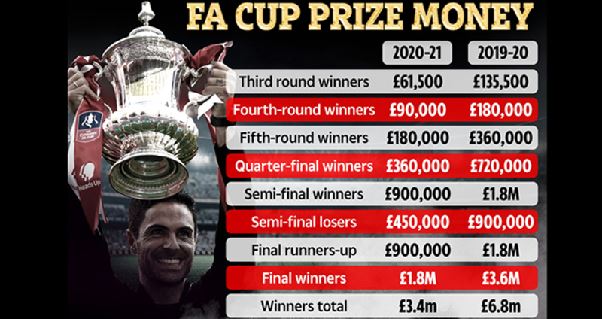 Vô địch FA Cup được bao nhiêu tiền – Giải đáp chi tiết Vô địch FA Cup được bao nhiêu tiền – Giải đáp chi tiết
